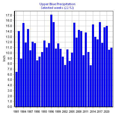 Precipitation Upper Blue