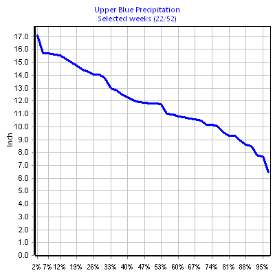 Precipitation Upper Blue