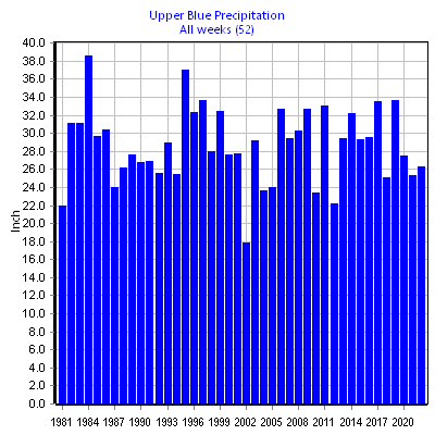 Precipitation Upper Blue