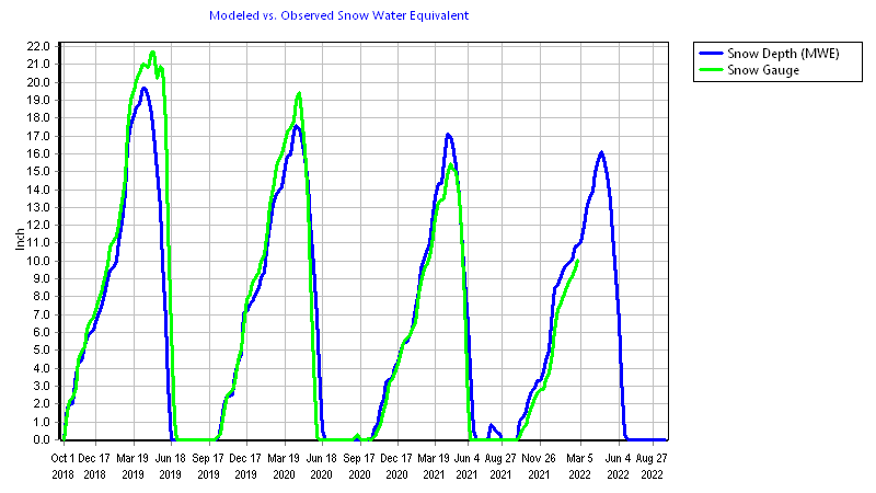 Snow Accumulation vs. Gauge Hoosier 3000 to 3500