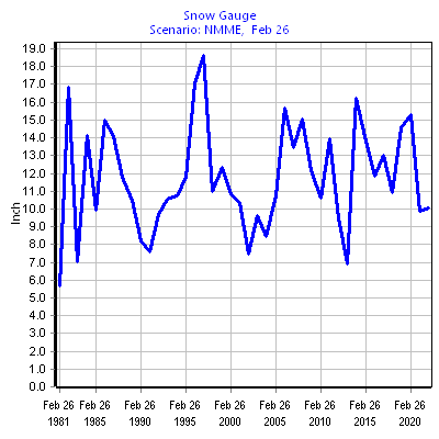 Snow Gauge Hoosier