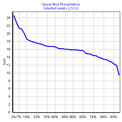 Precipitation Upper Blue