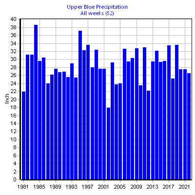 Precipitation Upper Blue