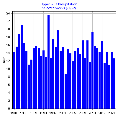 Precipitation Upper Blue