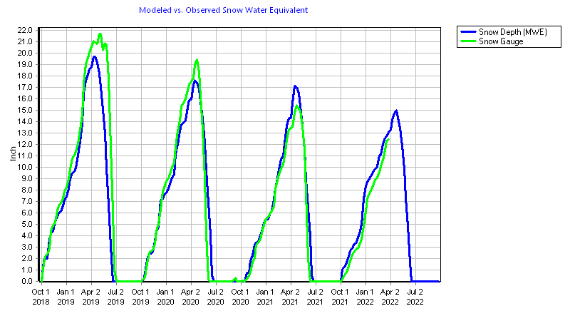 Snow Accumulation vs. Gauge Hoosier 3000 to 3500