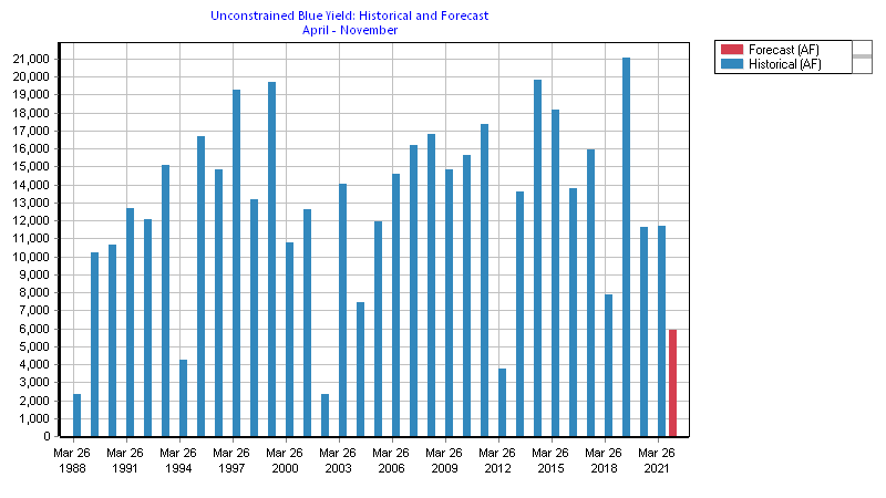 Unconstrained Blue Yield Historical and Forecast