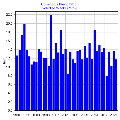 Precipitation Upper Blue