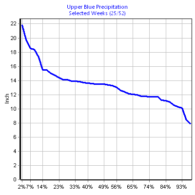 Precipitation Upper Blue