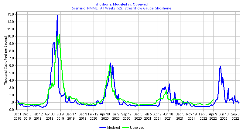 Shoshone Gauge Comparison