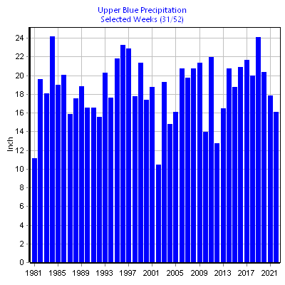 Precipitation Upper Blue