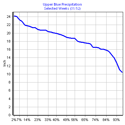 Precipitation Upper Blue