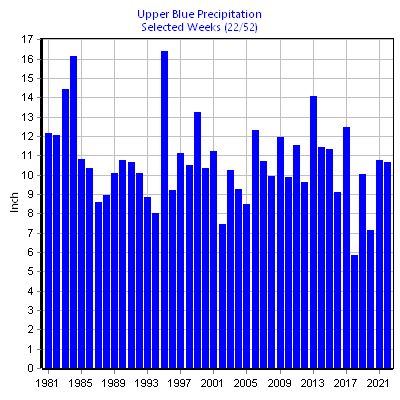 Precipitation Upper Blue