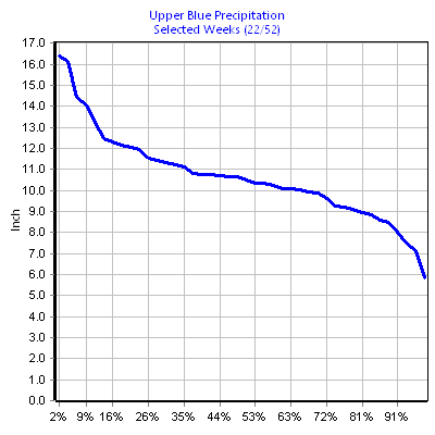 Precipitation Upper Blue