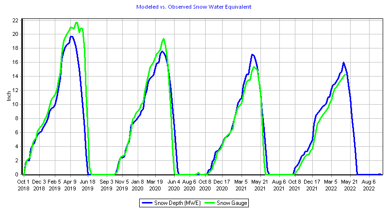 Snow Accumulation vs. Gauge Hoosier 3000 to 3500