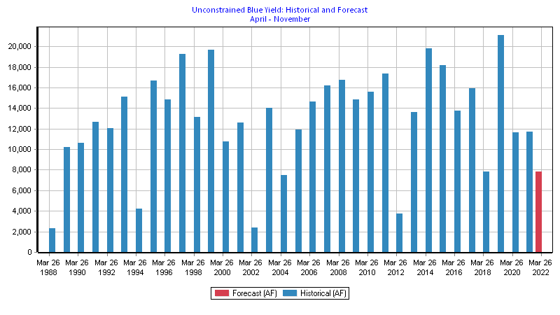 Unconstrained Blue Yield Historical and Forecast